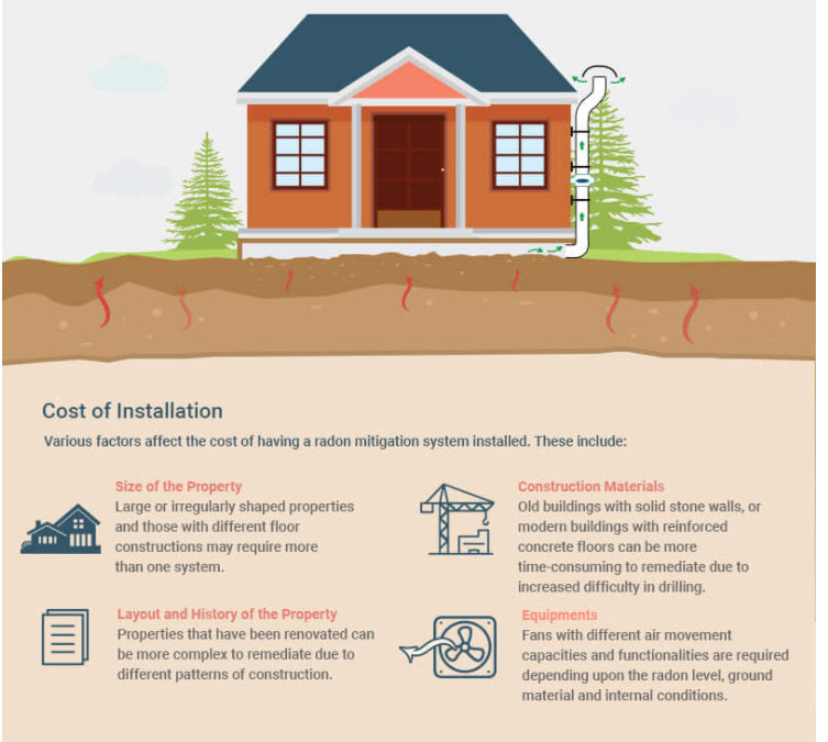 Radon and Its Dangers